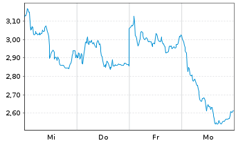 Chart Mini Future Short Siemens Energy - 1 Woche