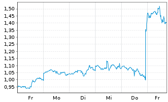 Chart Mini Future Long Amazon - 1 Woche