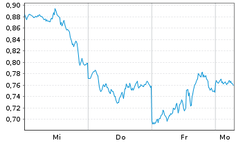 Chart Mini Future Long Amazon - 1 Woche
