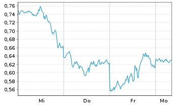 Chart Mini Future Long Amazon - 1 Woche