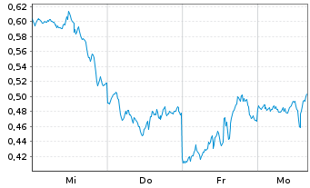 Chart Mini Future Long Amazon - 1 Woche