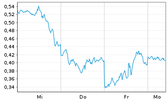 Chart Mini Future Long Amazon - 1 Woche