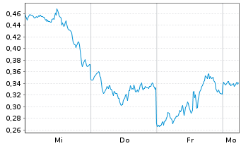 Chart Mini Future Long Amazon - 1 Woche