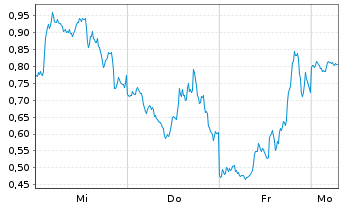 Chart Mini Future Long Tesla - 1 Woche