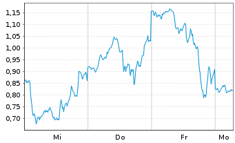 Chart Mini Future Short Tesla - 1 Woche