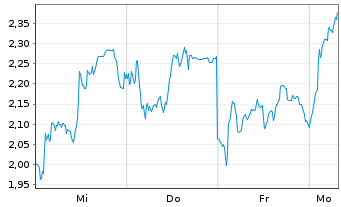 Chart Mini Future Long Siemens Energy - 1 Woche