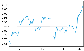 Chart Mini Future Long Siemens Energy - 1 Woche