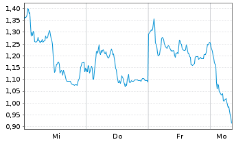 Chart Mini Future Short Siemens Energy - 1 Woche