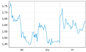 Chart Mini Future Short Siemens Energy - 1 Woche