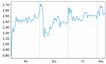 Chart Mini Future Long RENK Group - 1 Woche