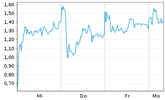 Chart Mini Future Long RENK Group - 1 Woche