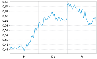 Chart Mini Future Short Amazon - 1 Woche