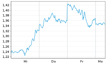 Chart Mini Future Short Amazon - 1 Woche