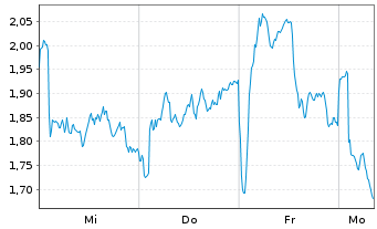 Chart Mini Future Long Novo-Nordisk - 1 Woche