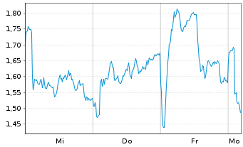 Chart Mini Future Long Novo-Nordisk - 1 Woche