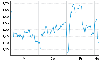Chart Mini Future Long Novo-Nordisk - 1 Woche