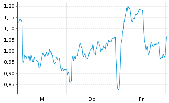 Chart Mini Future Long Novo-Nordisk - 1 Woche