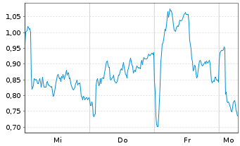 Chart Mini Future Long Novo-Nordisk - 1 Woche