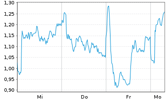 Chart Mini Future Short Novo-Nordisk - 1 Woche