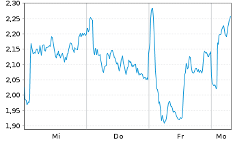 Chart Mini Future Short Novo-Nordisk - 1 Woche