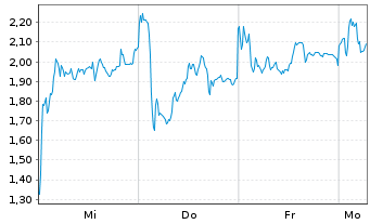 Chart Mini Future Long RENK Group - 1 Woche
