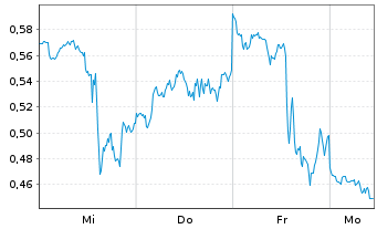 Chart Mini Future Short Palantir - 1 Woche