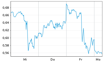 Chart Mini Future Short Palantir - 1 Woche