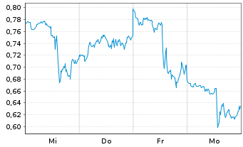 Chart Mini Future Short Palantir - 1 Woche