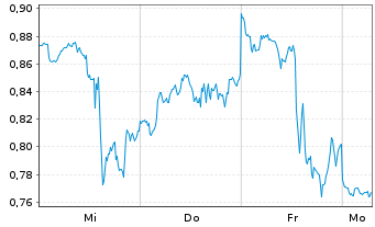 Chart Mini Future Short Palantir - 1 Woche