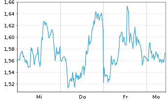 Chart Mini Future Long Microsoft - 1 Woche