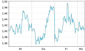 Chart Mini Future Long Microsoft - 1 Woche