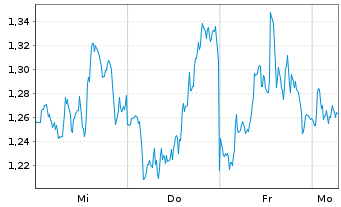 Chart Mini Future Long Microsoft - 1 Woche