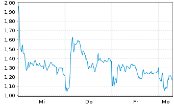 Chart Mini Future Short RENK Group - 1 Woche