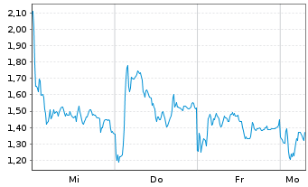 Chart Mini Future Short RENK Group - 1 Woche
