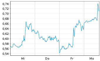 Chart Mini Future Long Palantir - 1 Woche