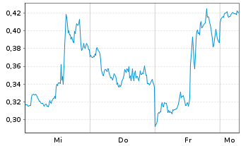 Chart Mini Future Long Palantir - 1 Woche