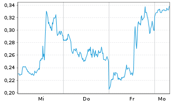 Chart Mini Future Long Palantir - 1 Woche