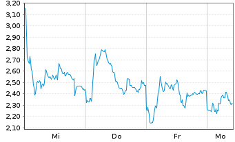 Chart Mini Future Short Hensoldt - 1 Woche