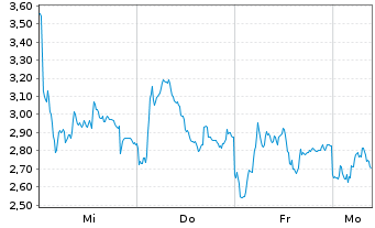 Chart Mini Future Short Hensoldt - 1 Woche