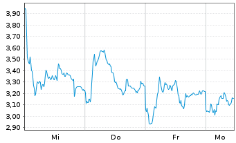 Chart Mini Future Short Hensoldt - 1 Woche