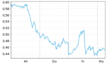 Chart Mini Future Long Apple - 1 Woche