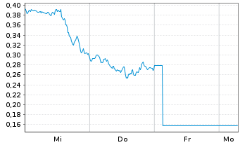 Chart Mini Future Long Apple - 1 Woche