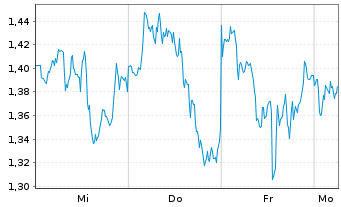 Chart Mini Future Short Microsoft - 1 Woche