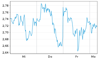 Chart Mini Future Short Microsoft - 1 Woche
