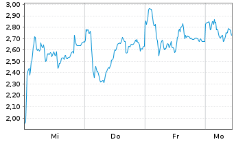 Chart Mini Future Long Hensoldt - 1 Woche