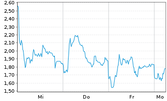 Chart Mini Future Short Hensoldt - 1 Woche