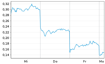Chart Mini Future Long BYD - 1 Woche