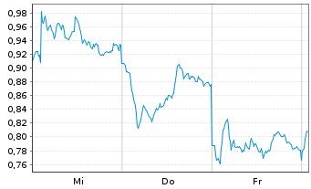Chart Mini Future Long Mercedes-Benz Group - 1 Woche