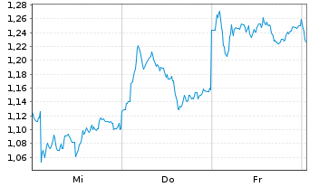 Chart Mini Future Short Mercedes-Benz Group - 1 Woche