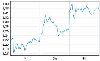 Chart Mini Future Short Mercedes-Benz Group - 1 Woche